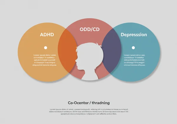 Overlapping circles showing ADHD, ODD, anxiety in a child.